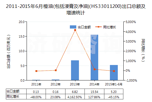 2011-2015年6月橙油(包括浸膏及凈油)(HS33011200)出口總額及增速統(tǒng)計(jì)